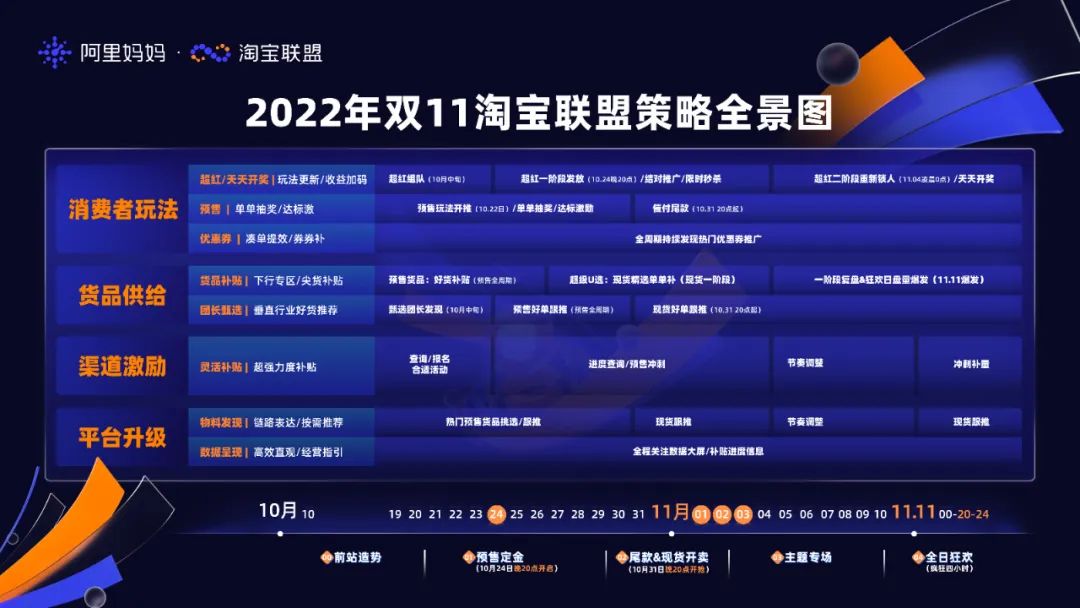 2022年雙11淘寶聯盟策略全景圖
